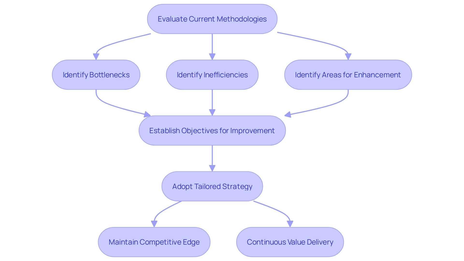 Evaluation of Software Development and Delivery Frameworks