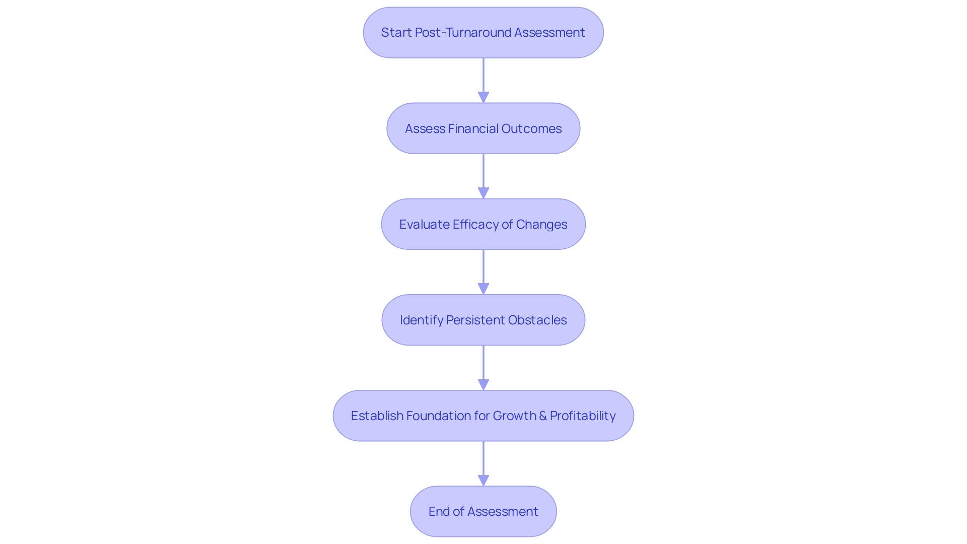 Evaluation of Turnaround Strategies