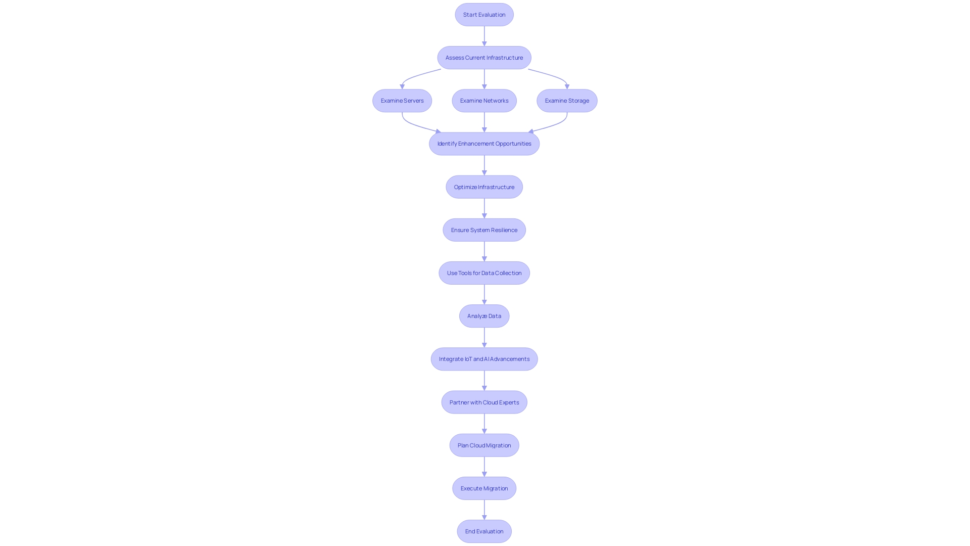 Evaluation Process for Cloud Computing Infrastructure