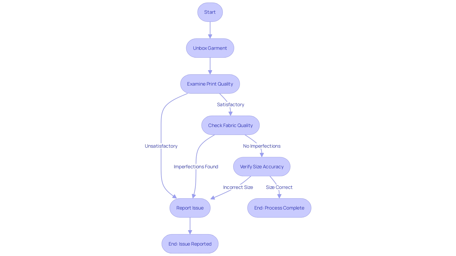 Evaluation Process for Custom-Made Garments