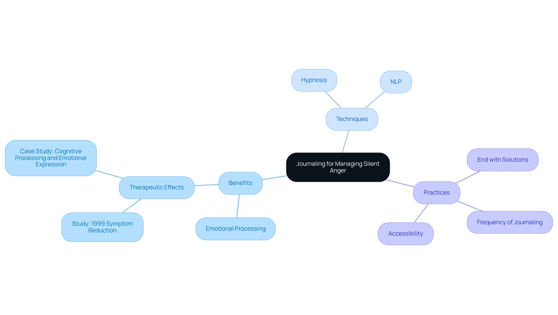 The central node represents journaling, with branches illustrating benefits, techniques, and practices. Each color represents a different category of information.