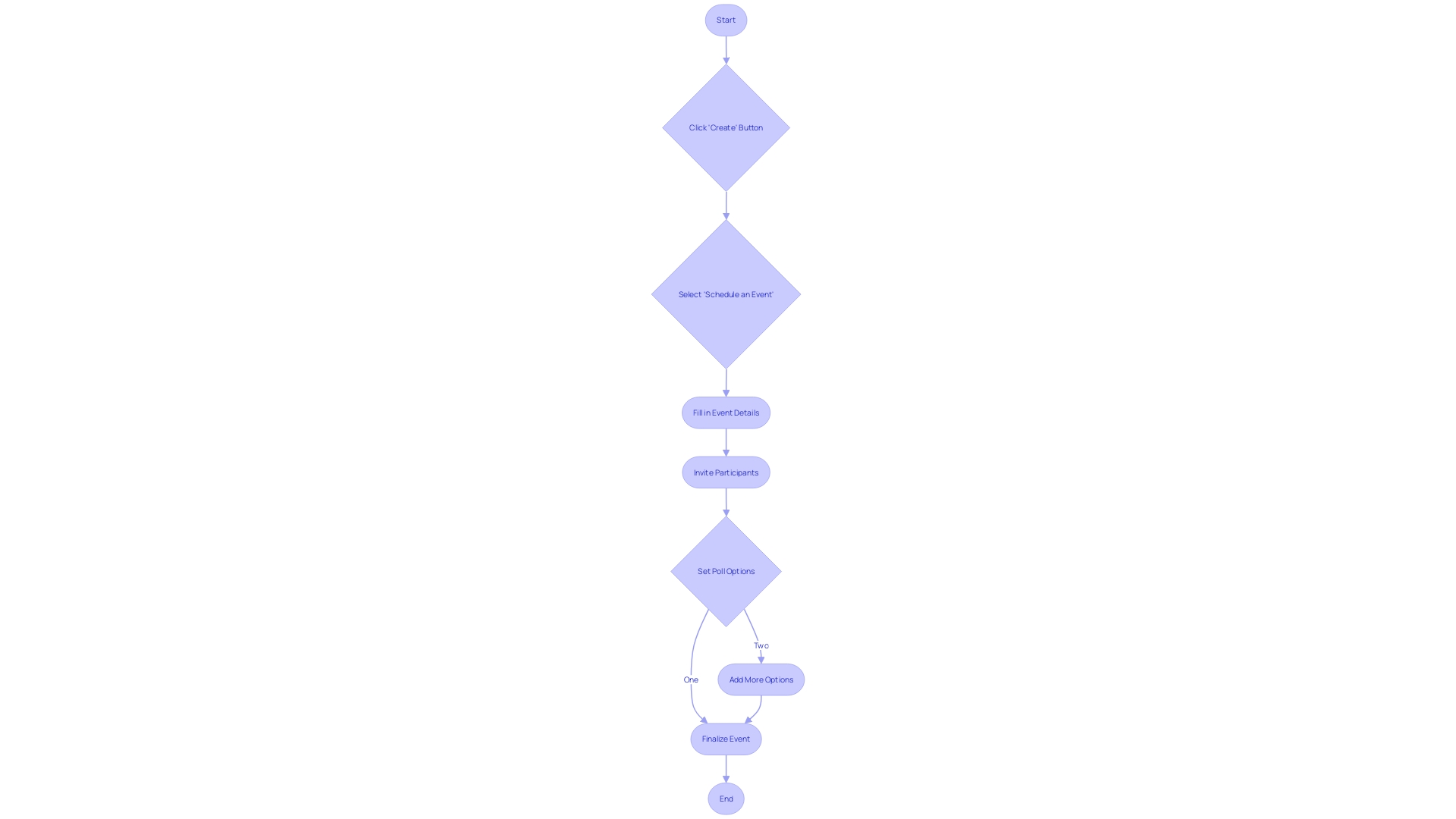 Event Scheduling Process