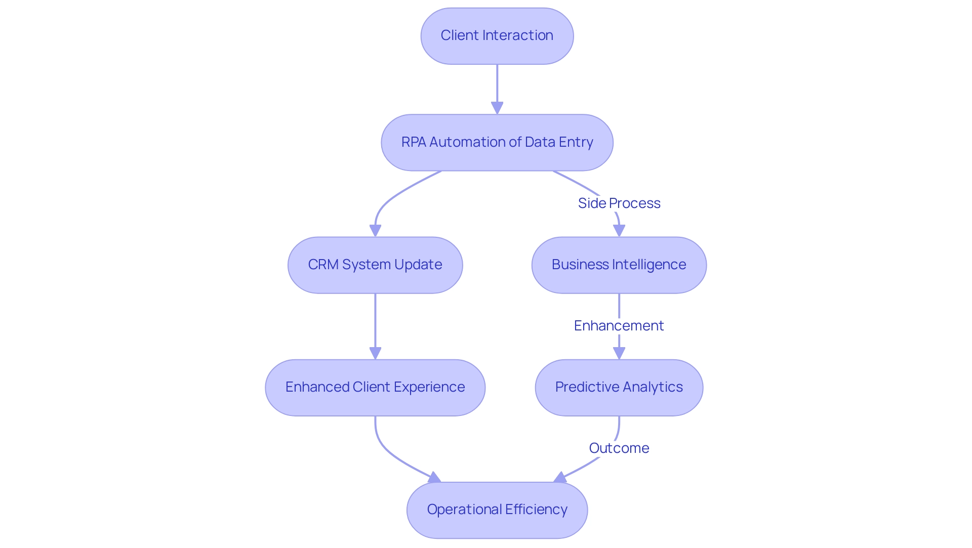 Each box represents a stage in the workflow: Client Interaction (blue), RPA Automation (green), CRM Update (yellow), and Enhanced Outcomes (orange).