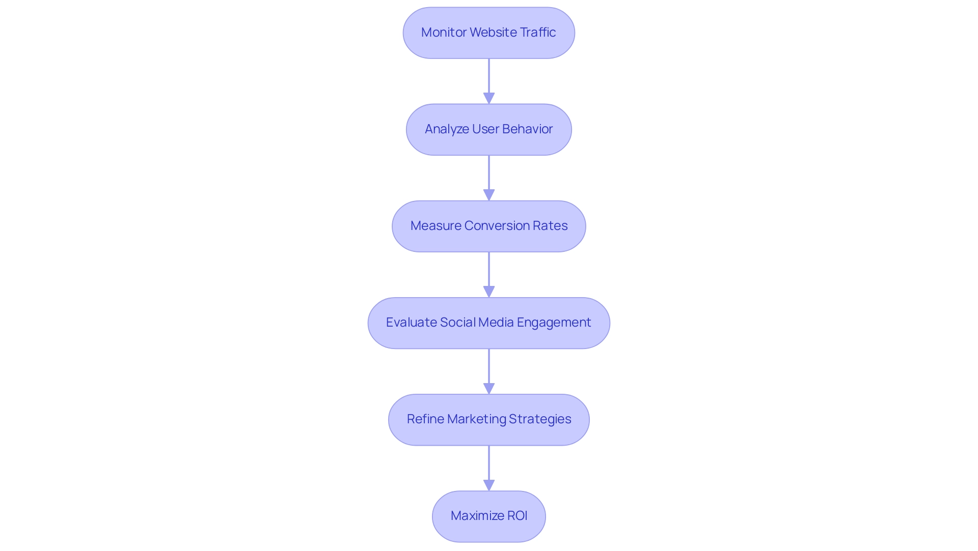 Each box represents a step in the analytics process, and the arrows indicate the flow of actions taken to enhance marketing effectiveness.