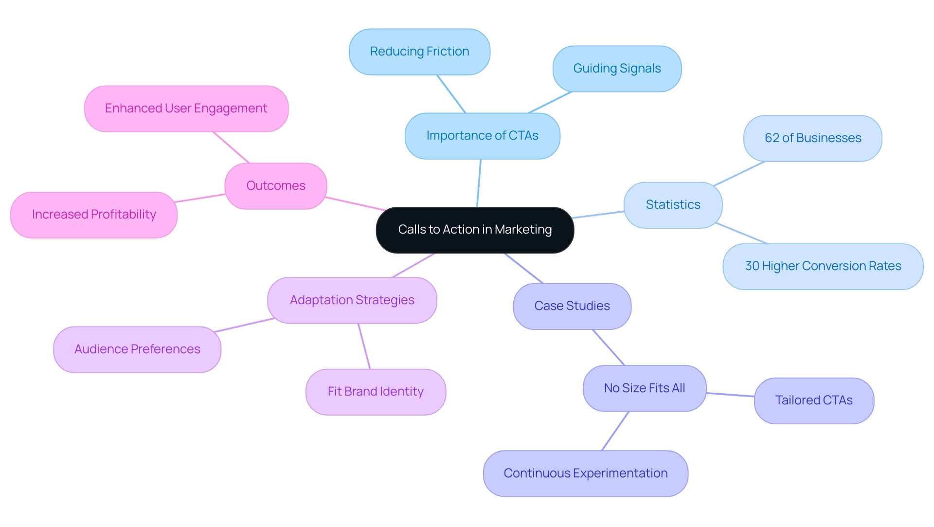 How to Increase Profitability with Compelling CTAs: A Step-by-Step Guide