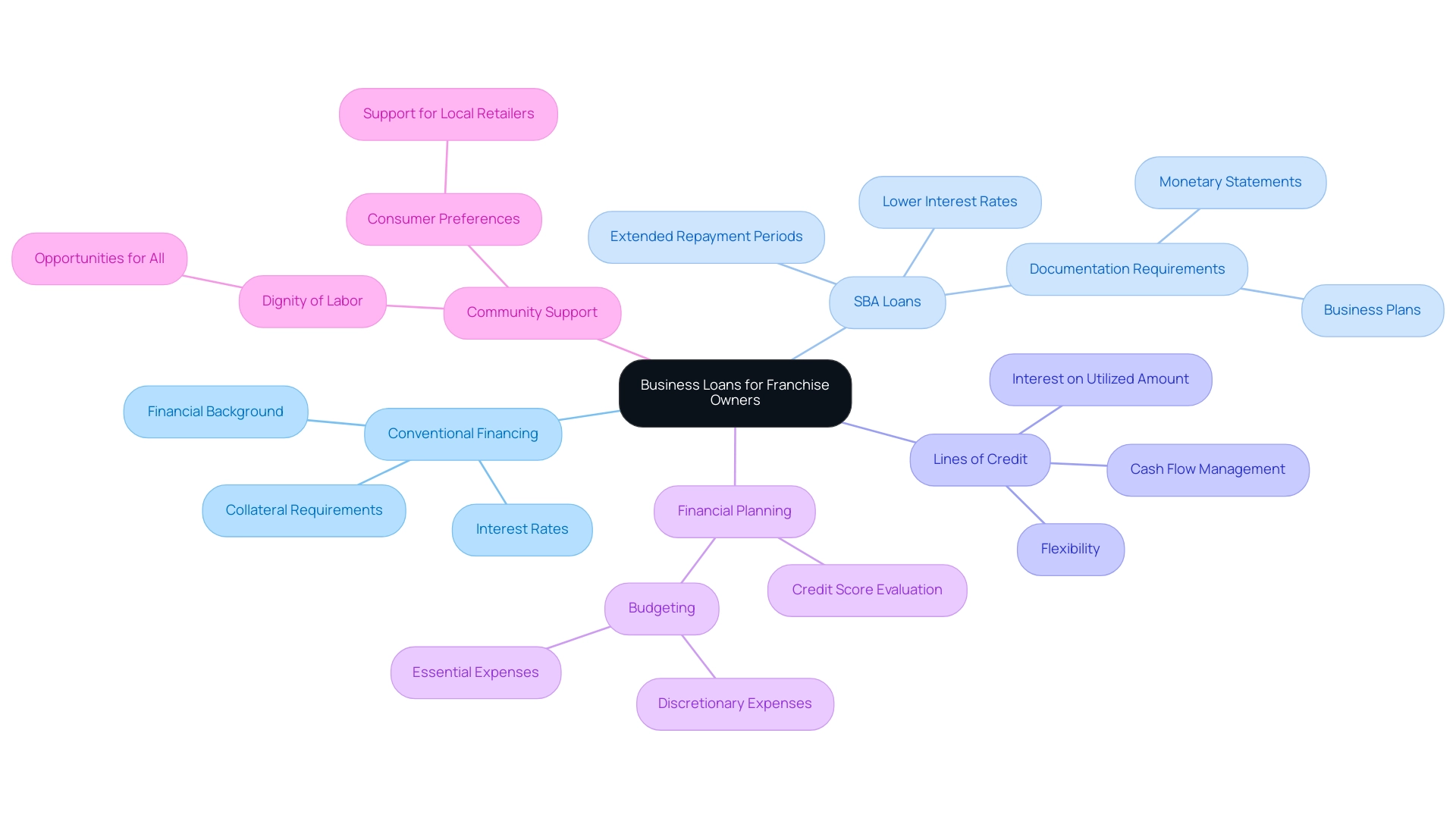 Each branch represents a type of business loan, with sub-branches detailing their specific features and requirements.