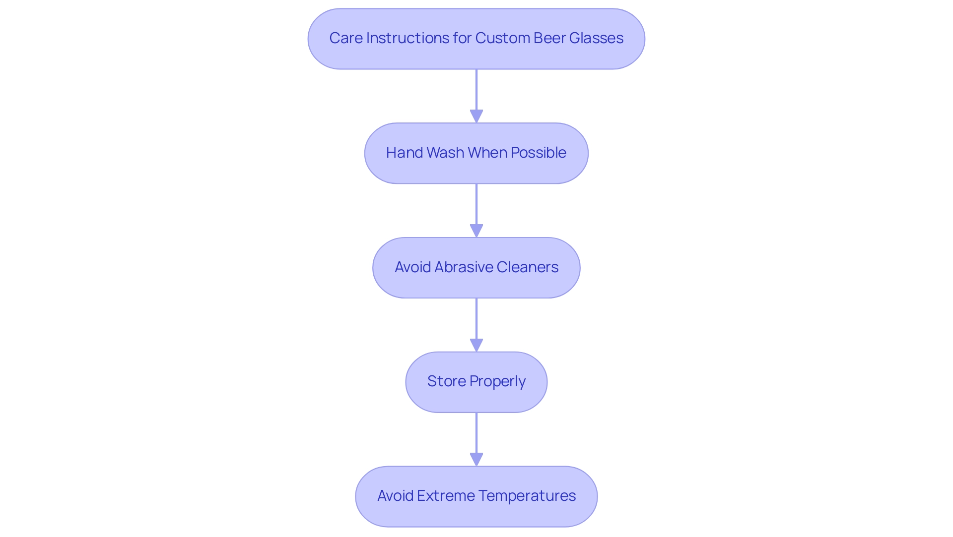 Each box represents a specific care tip, and the arrows indicate the recommended order for maintaining your custom beer glasses.