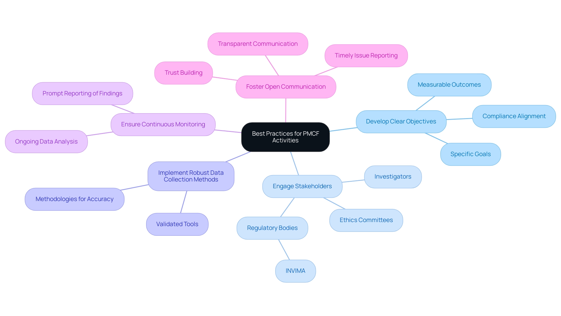 The central node represents the main topic, with branches indicating key best practices and sub-branches detailing their significance and components.