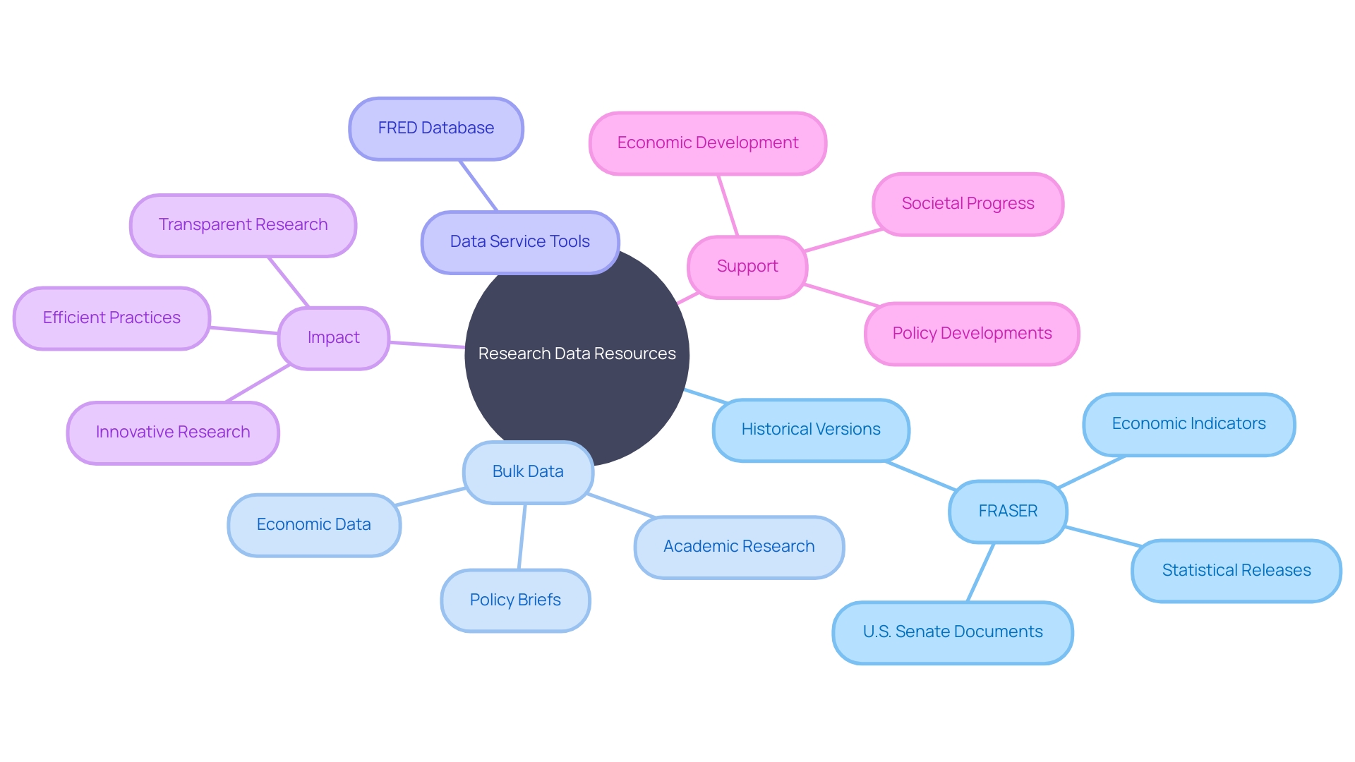 Evolution and Impact of Research Data Resources