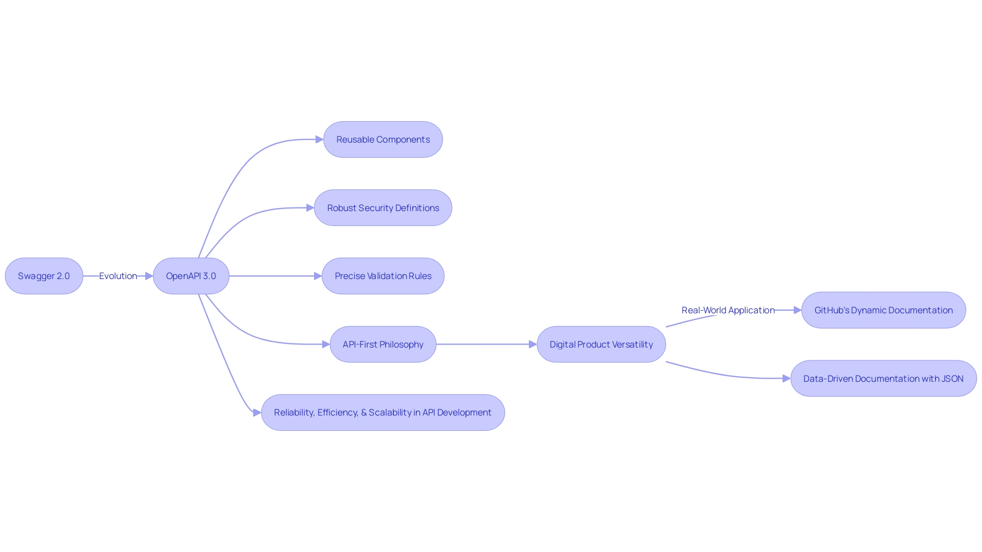 Evolution from Swagger 2.0 to OpenAPI 3.0: Enhancements and Advancements in API Design and Documentation