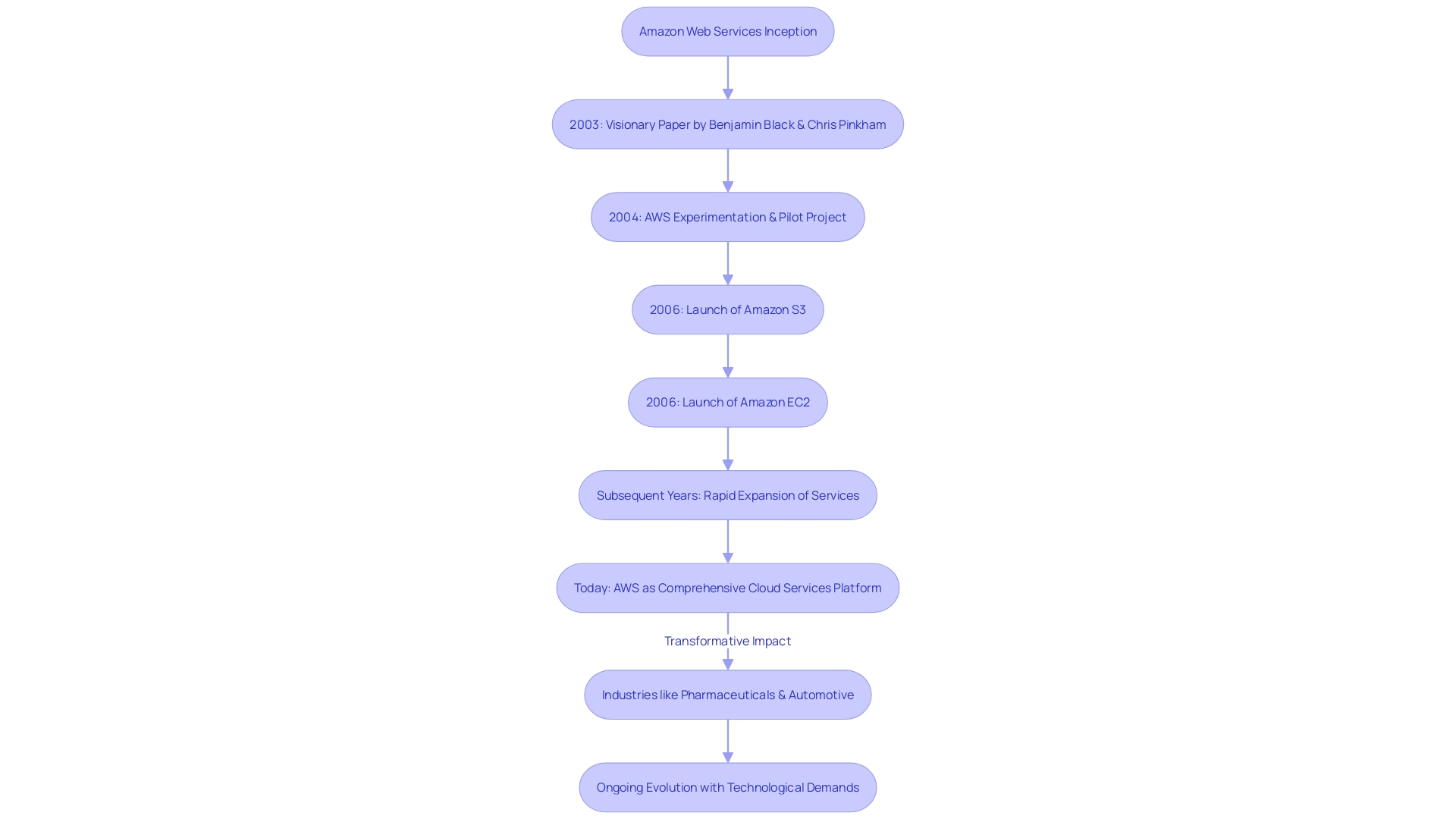 Evolution of Amazon Web Services (AWS)