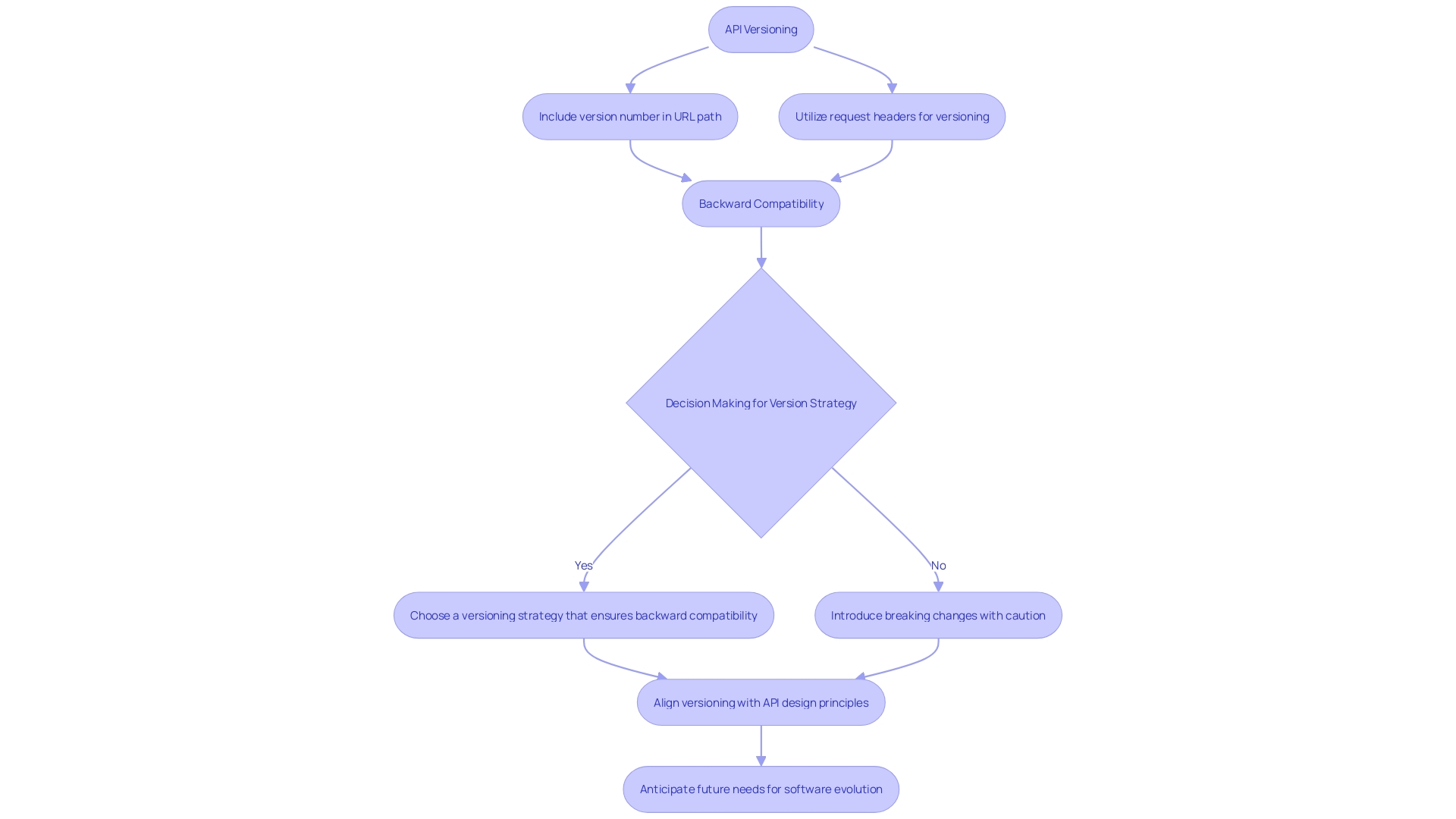 Evolution of API Versioning Strategy