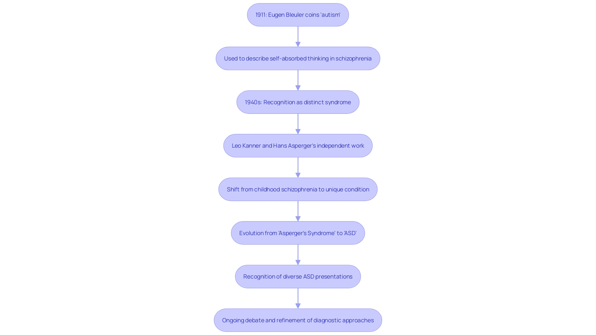 Evolution of Autism Terminology