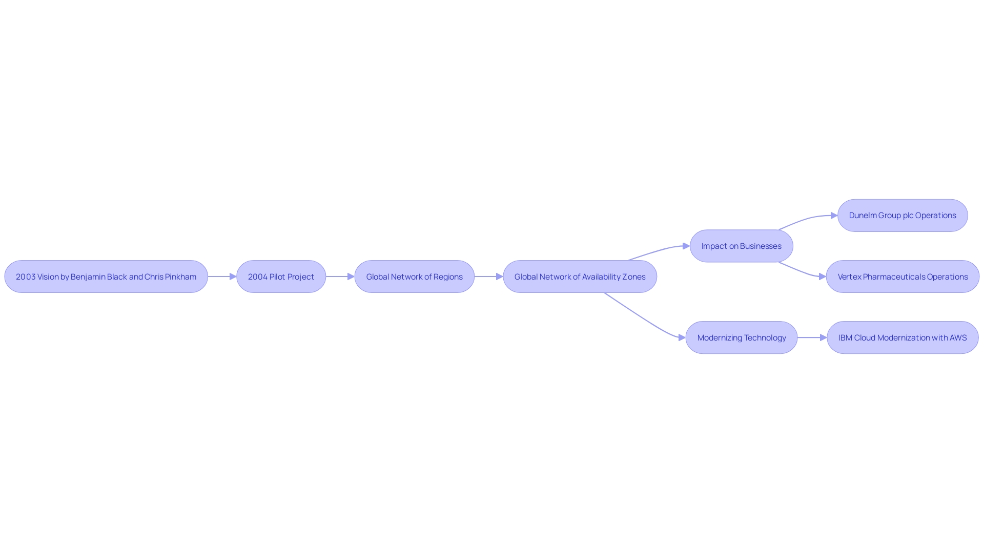 Evolution of AWS Infrastructure