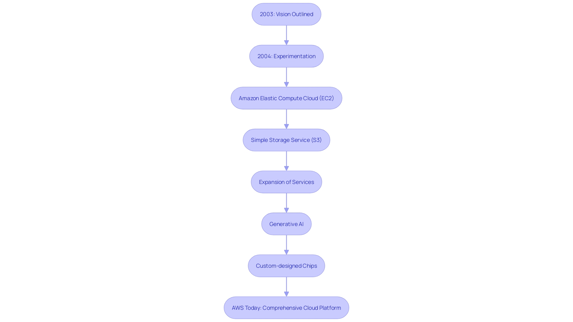 Evolution of AWS Services