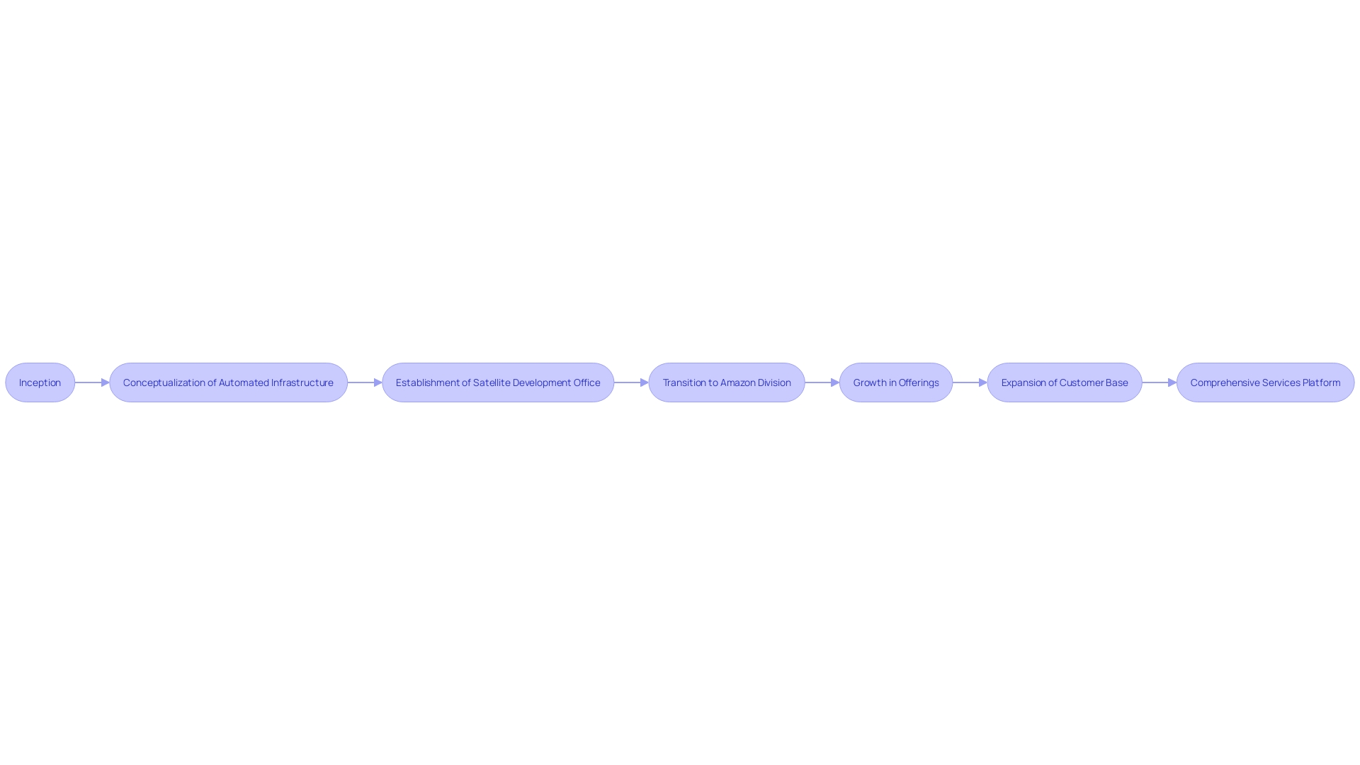 Evolution of AWS