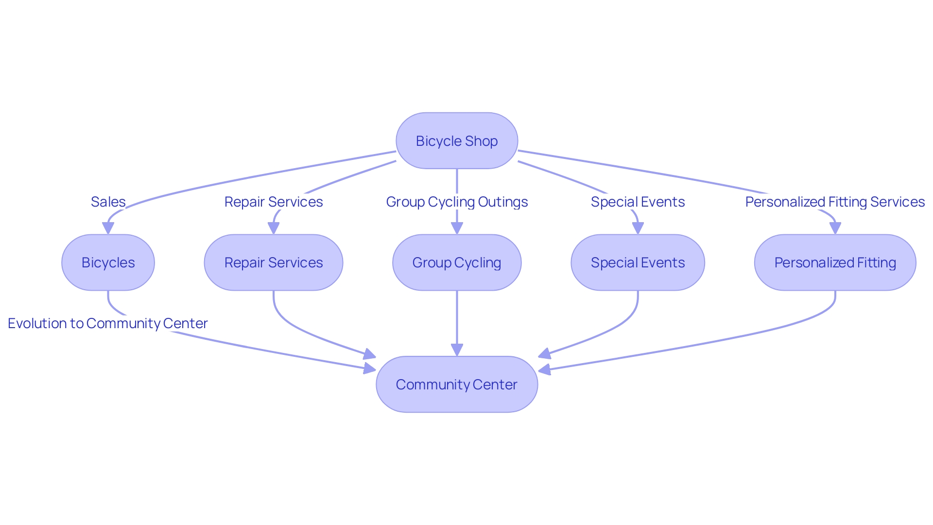 Evolution of Bicycle Shops into Community Centers