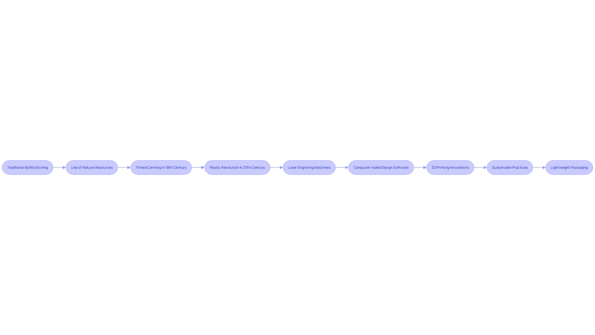 Evolution of Bottle Etching Process