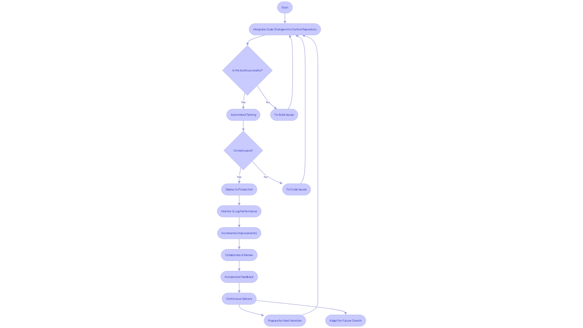 Evolution of CI/CD Pipeline