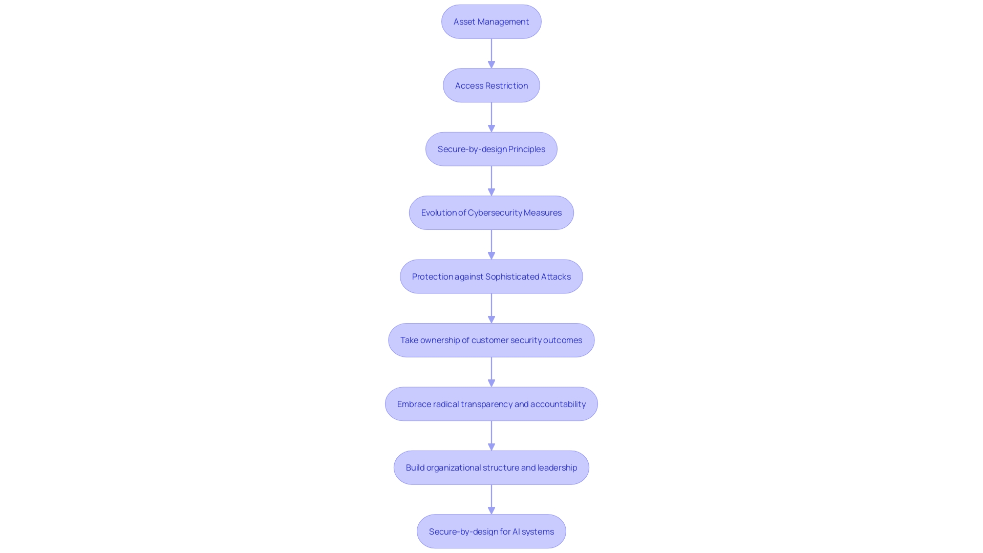 Evolution of CIS Controls Framework