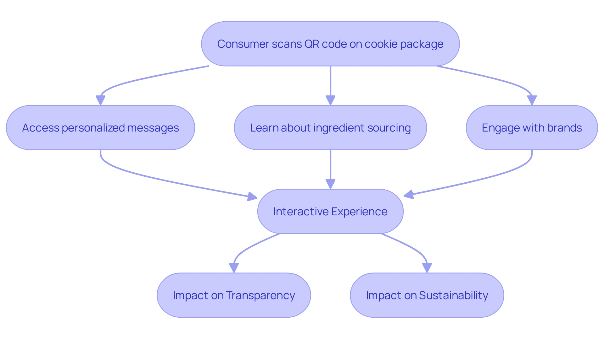 Evolution of Cookie Packaging into Smart, Interactive Experiences