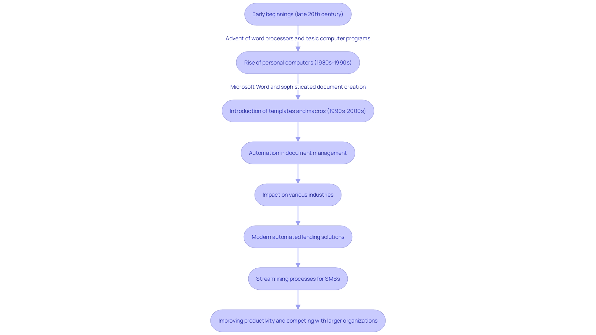 Evolution of Document Automation