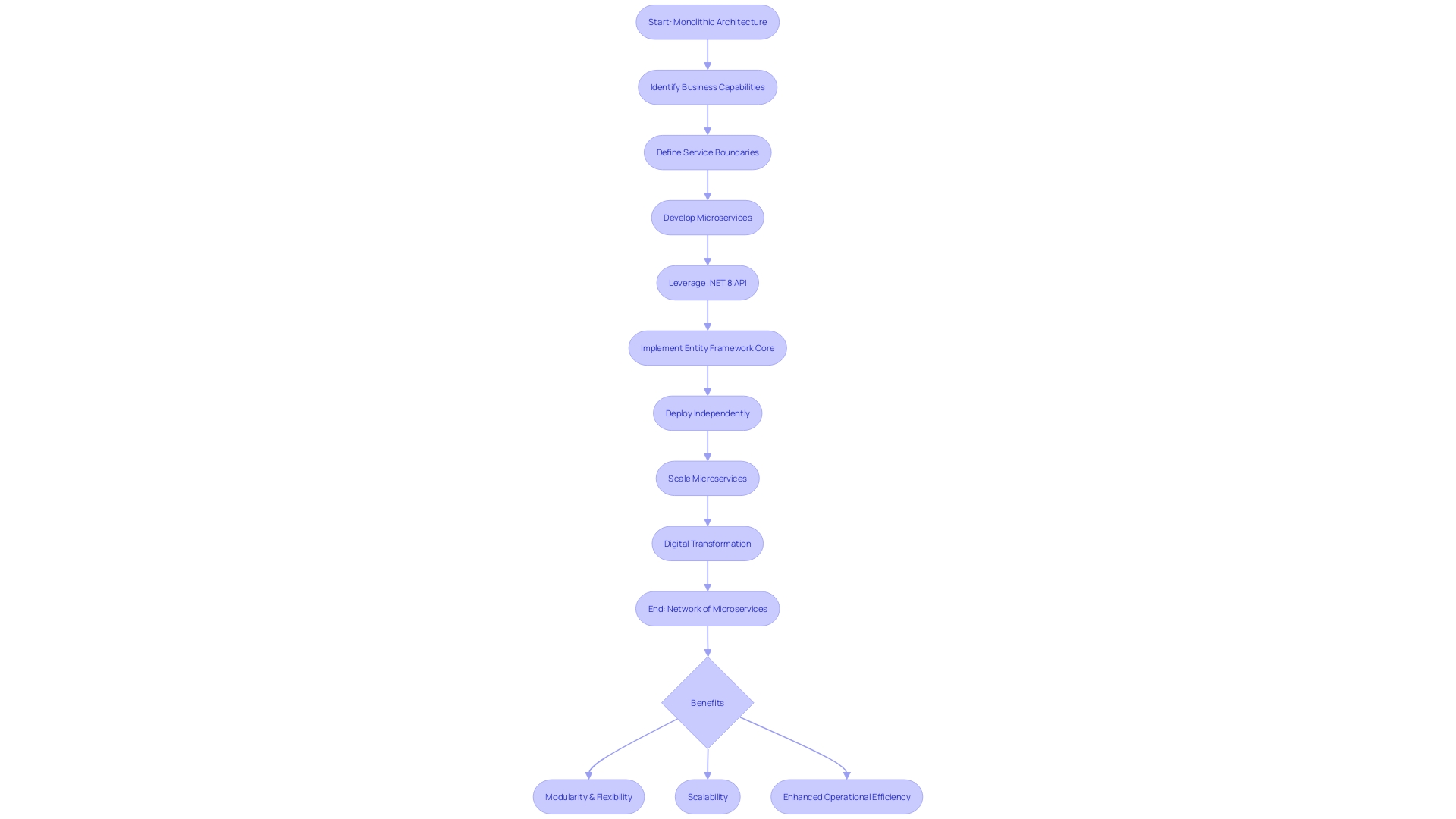 Evolution of E-commerce Platform from Monolithic Library to Microservices Architecture