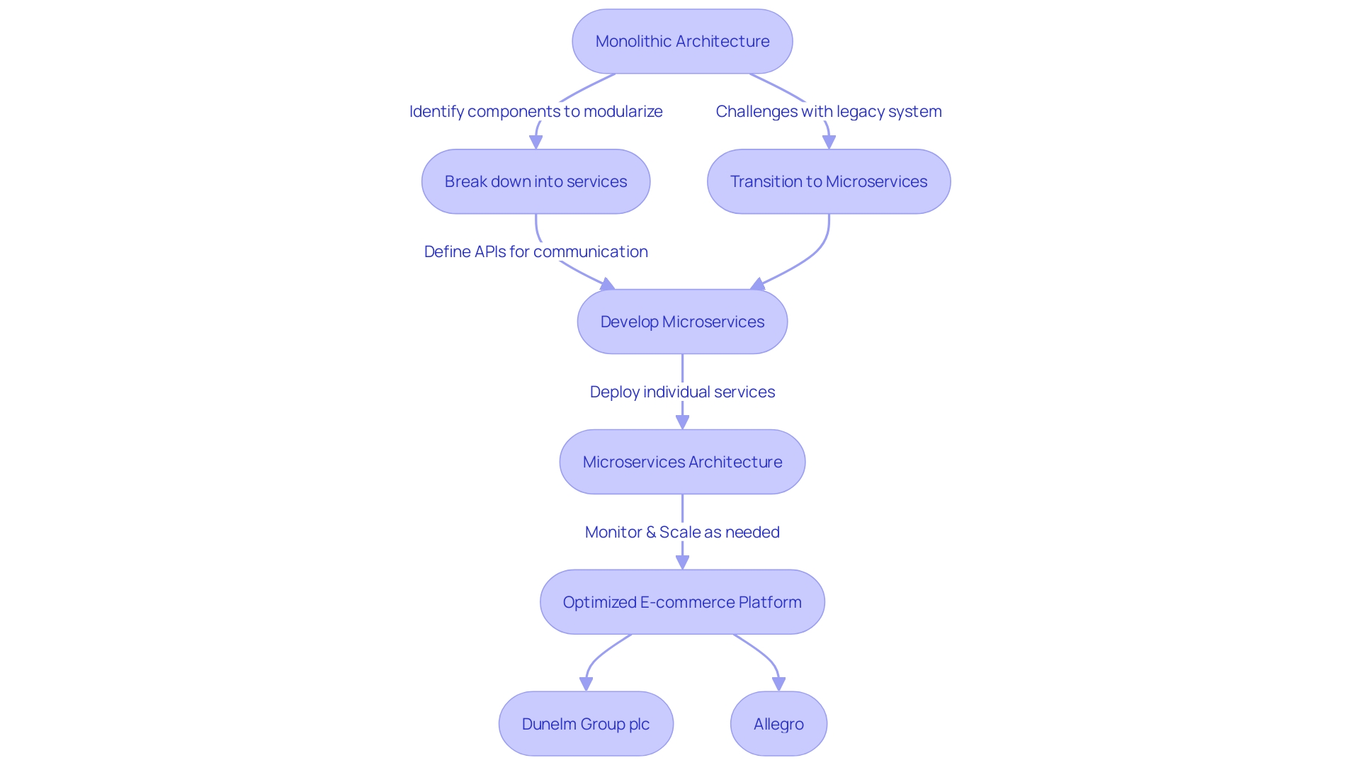 Evolution of E-commerce Platforms with Microservices