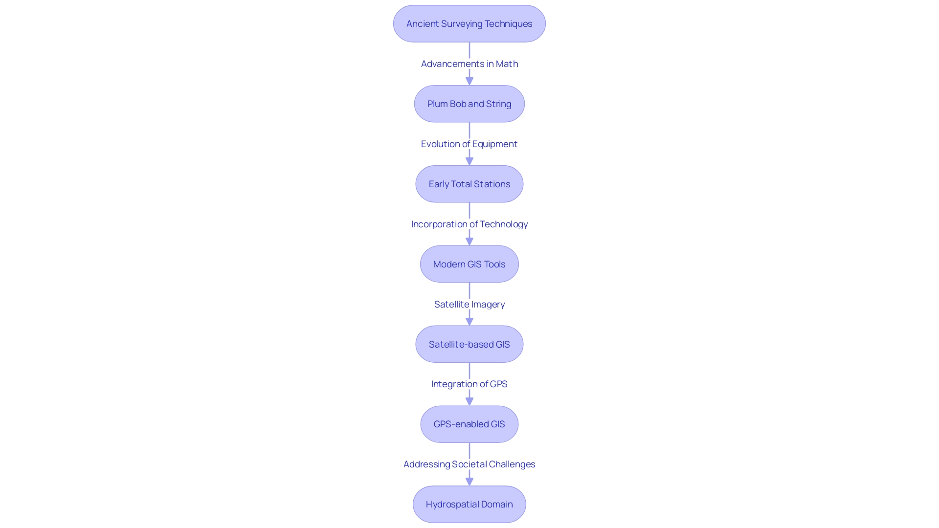 Evolution of GIS