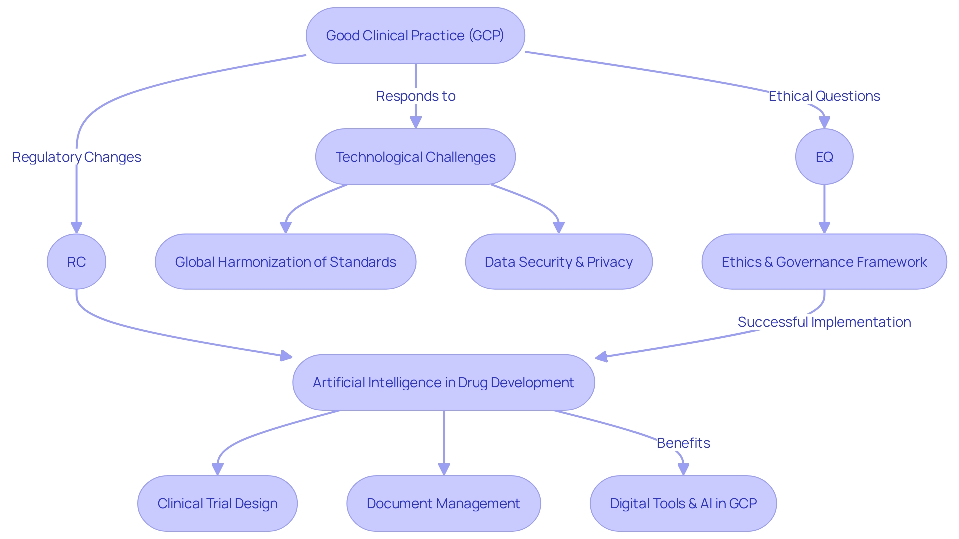 Evolution of Good Clinical Practice (GCP) and the Role of Artificial Intelligence (AI)