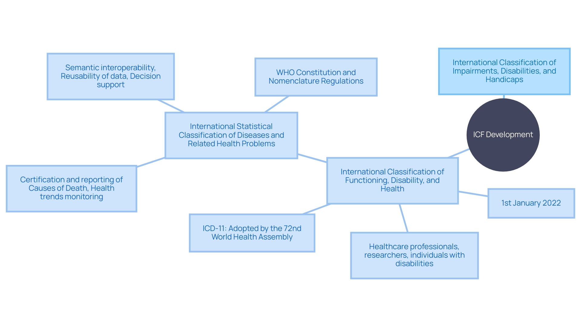 Evolution of International Classification of Functioning, Disability, and Health (ICF)