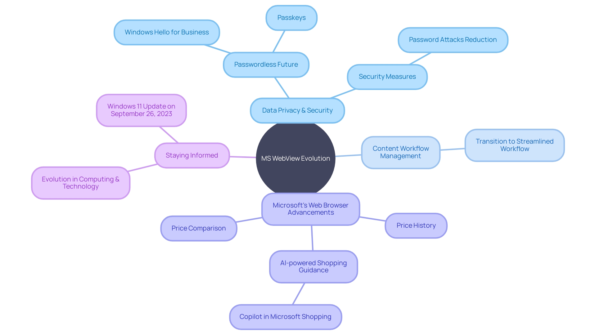 Evolution of MS WebView and its Impact