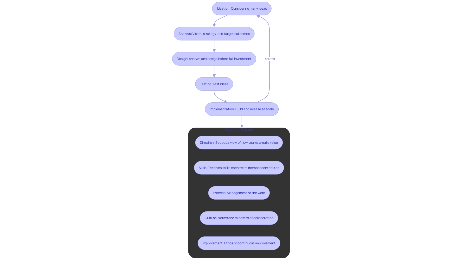 Evolution of Organizational Practices