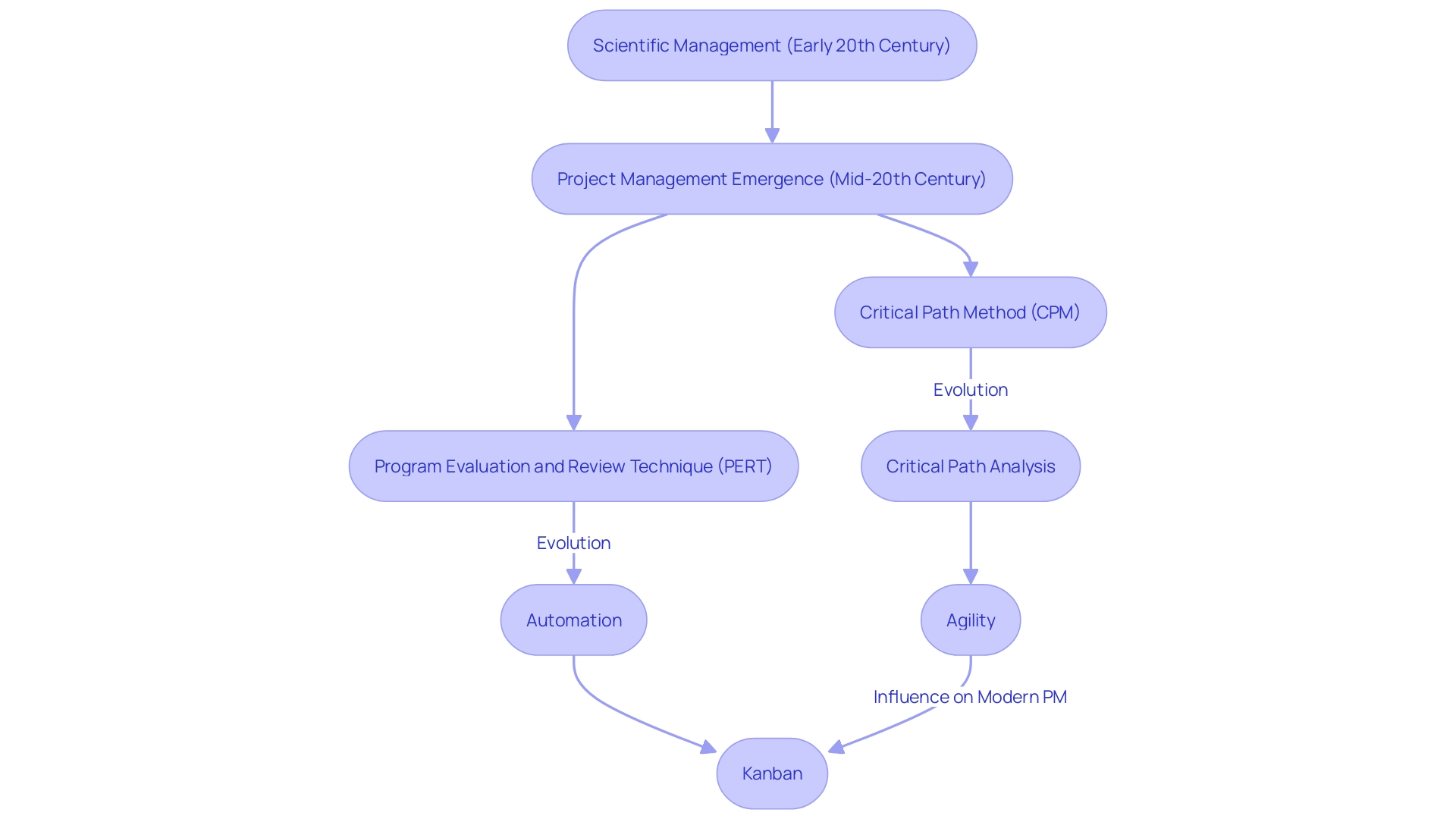 Evolution of Productivity Management