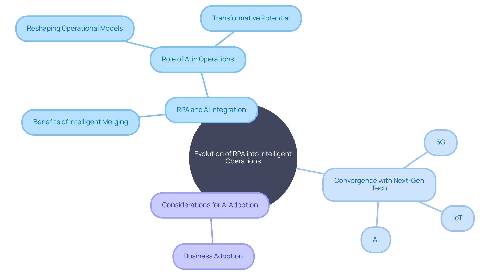 Evolution of Robotic Process Automation (RPA) with Artificial Intelligence (AI)