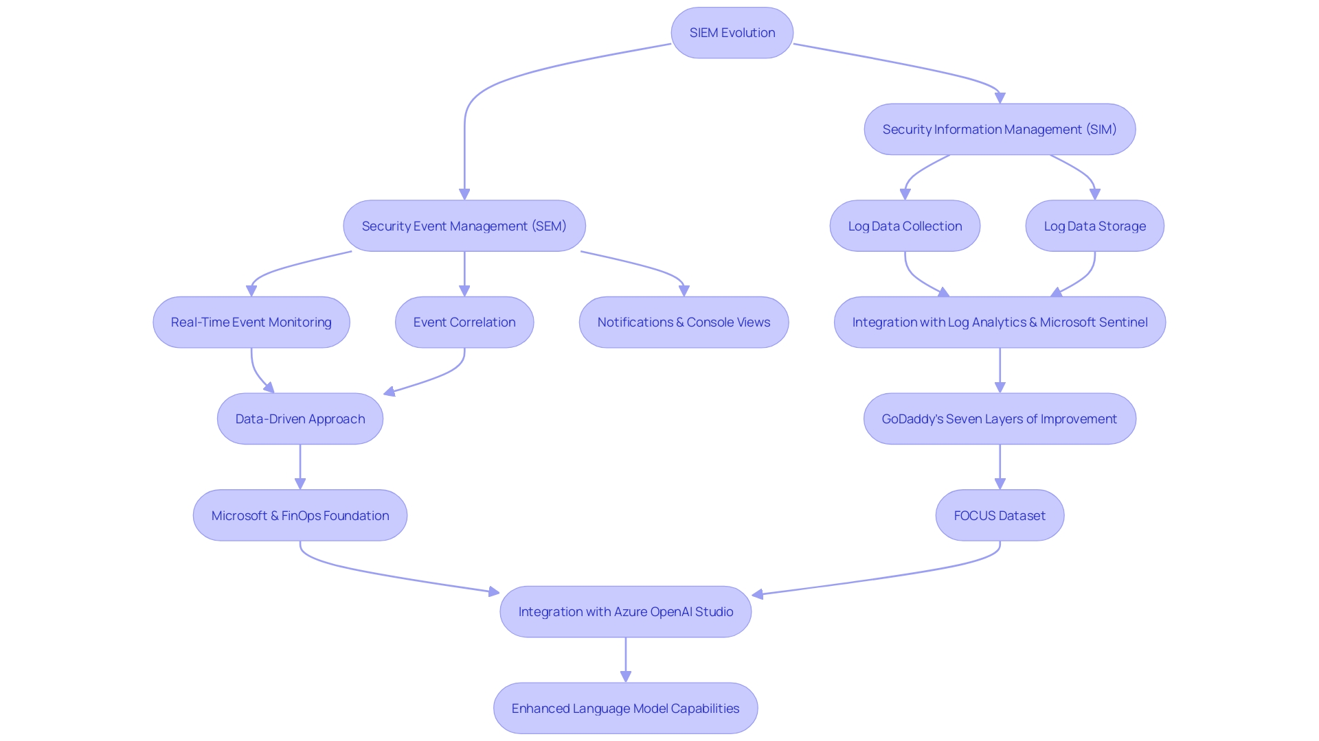 Evolution of SIEM Systems in Cybersecurity