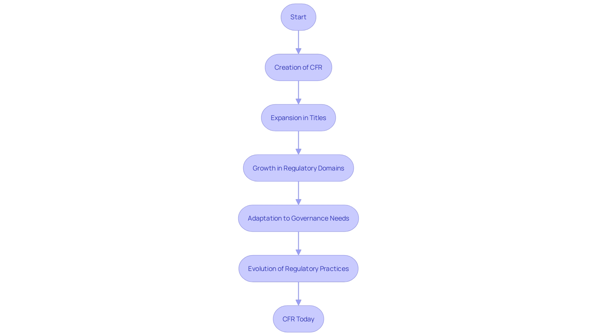 Evolution of the Code of Federal Regulations (CFR)