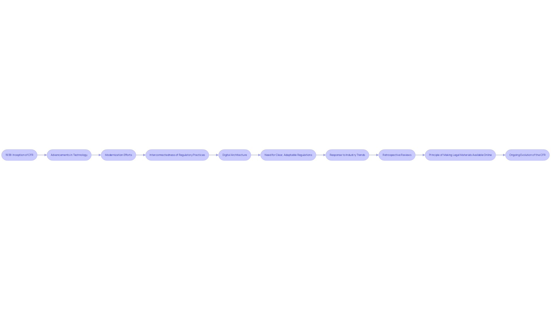 Evolution of the Code of Federal Regulations