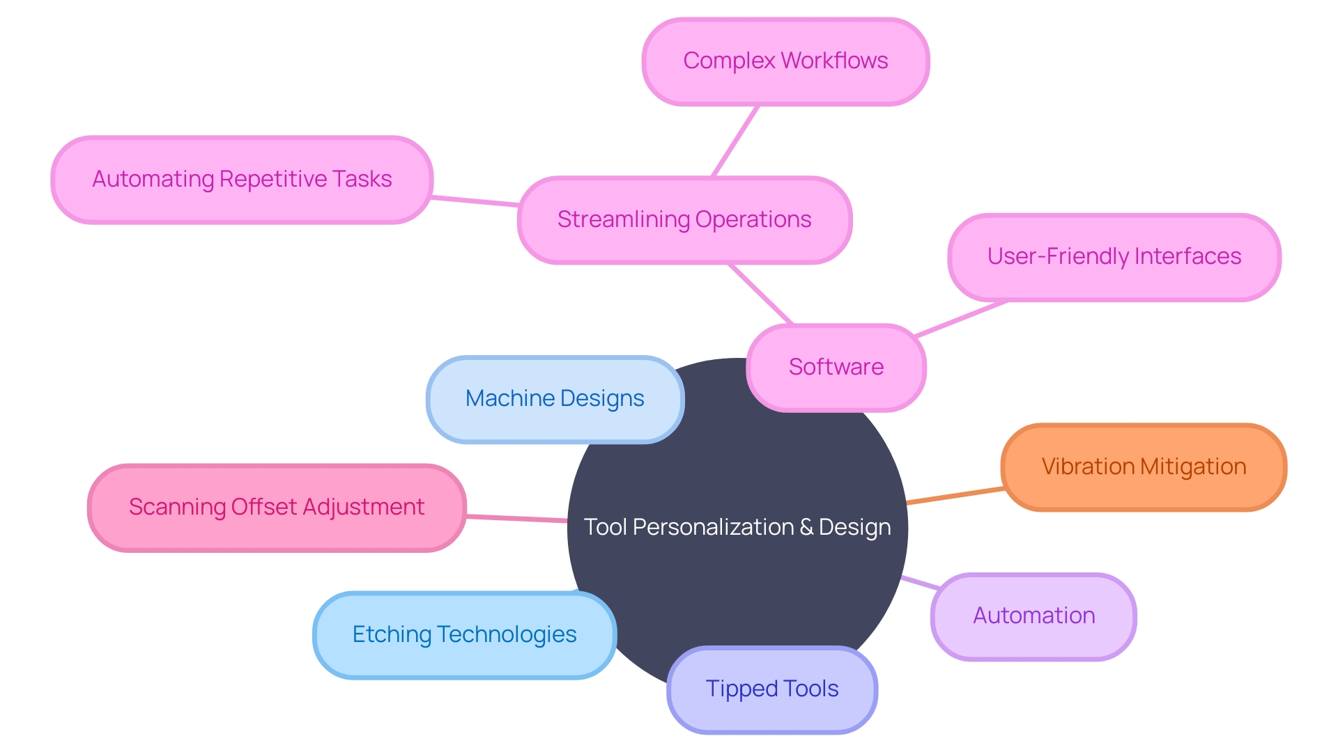 Evolution of Tool Personalization and Design