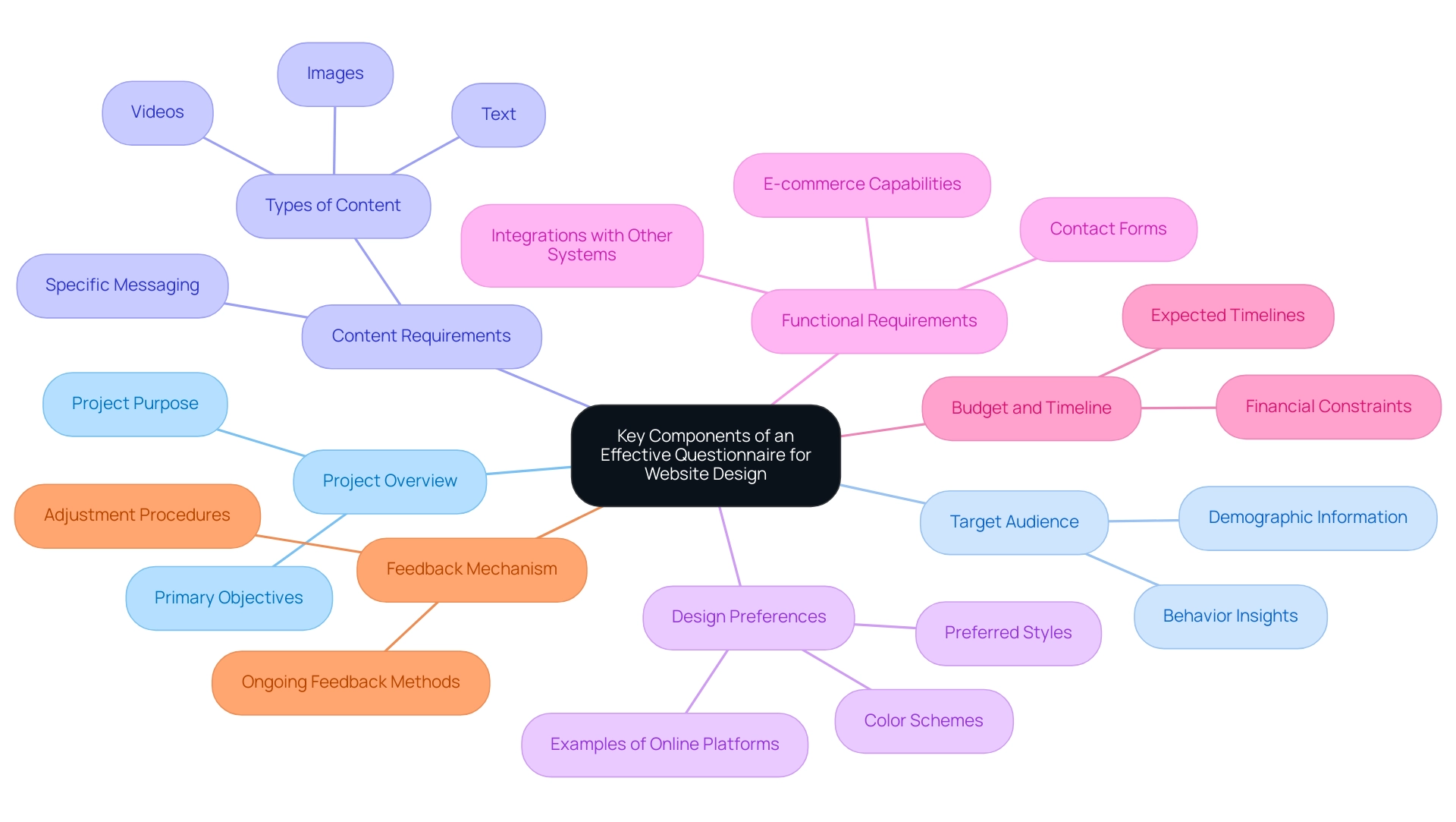 Each branch represents a key component of the questionnaire, with sub-branches detailing specific aspects or questions related to that component.