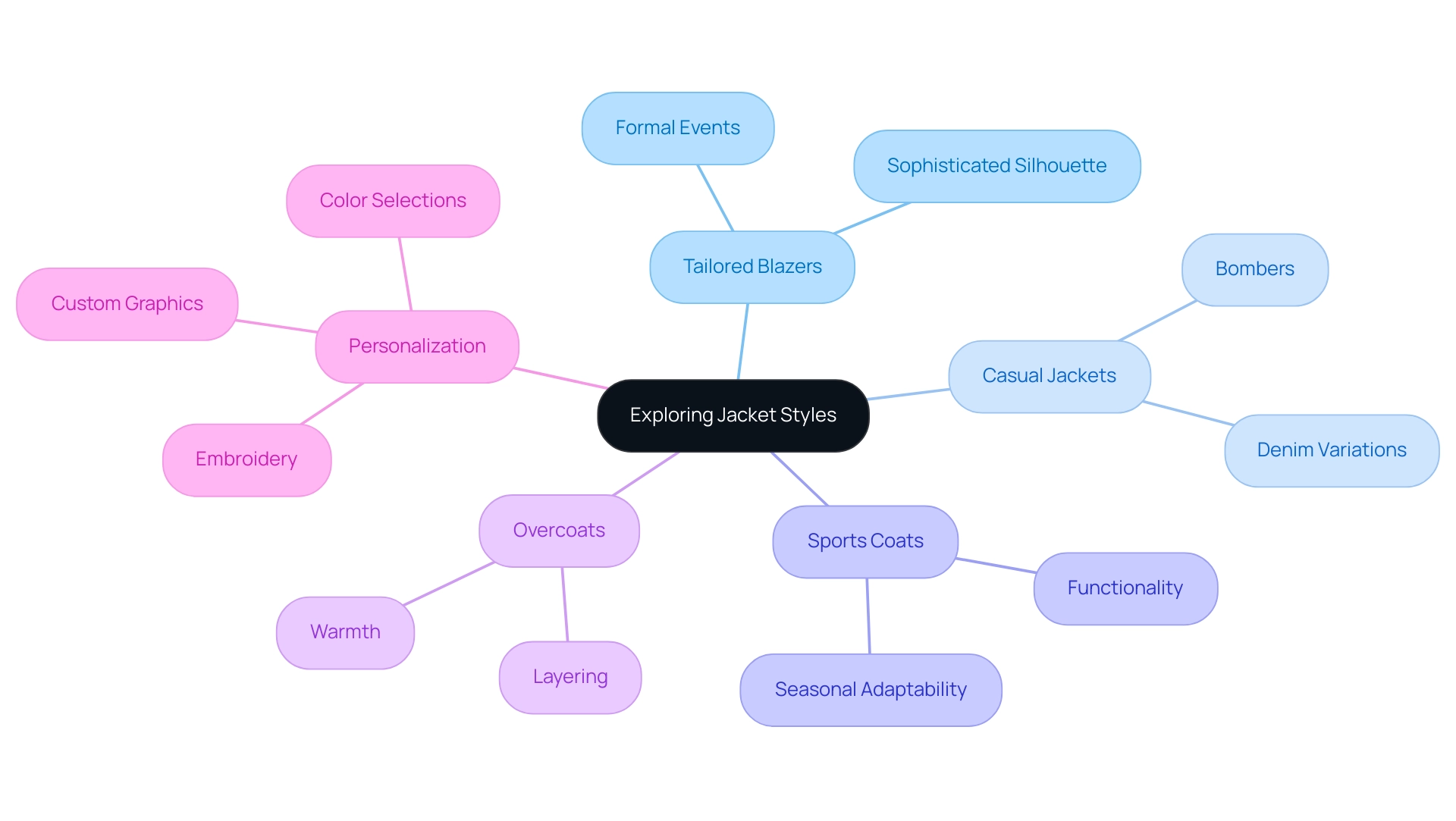 Each branch represents a category of jacket styles, with sub-branches detailing their functions and personalization options.