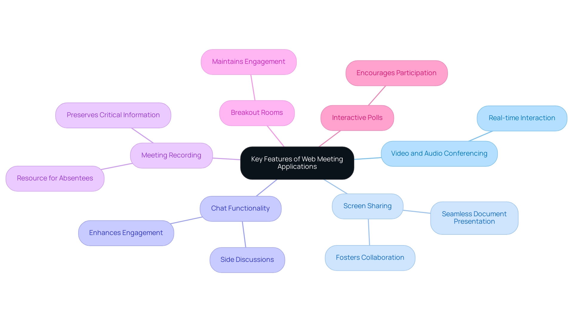 The central node represents the overall theme, with branches indicating key features that enhance communication, each color-coded for clarity.