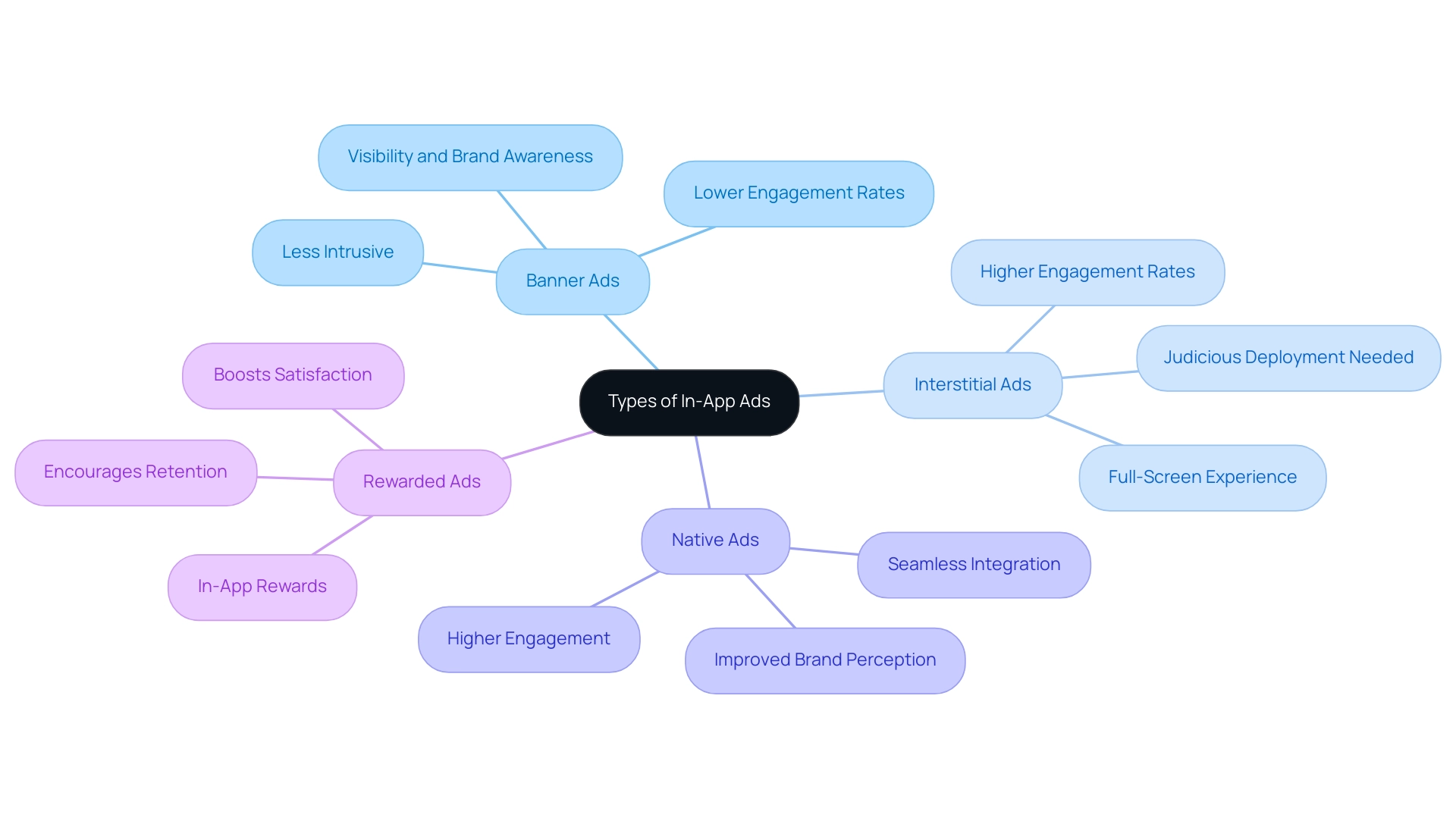 Each branch represents a different type of in-app ad, with sub-branches detailing key characteristics, benefits, and challenges.