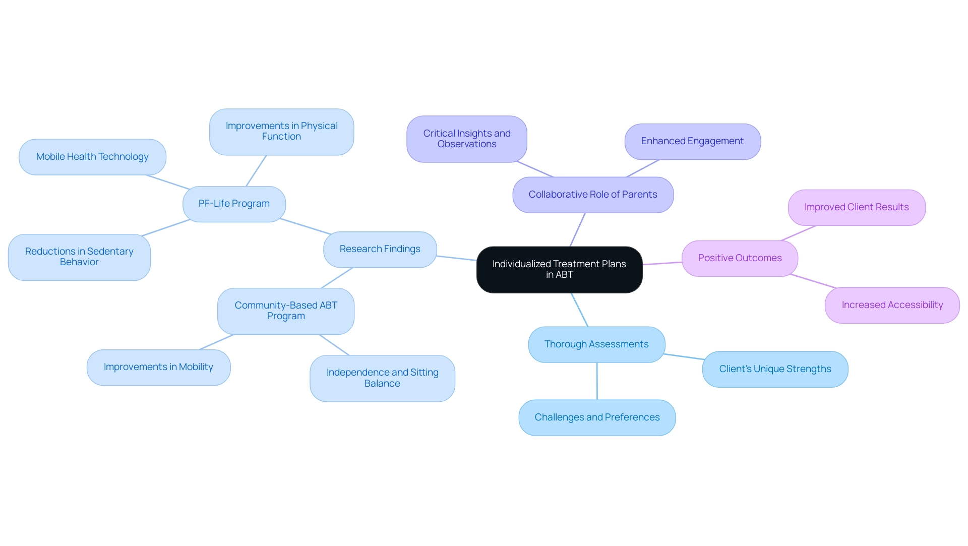 The central node represents the core concept, with branches showing the key components and their respective sub-details.