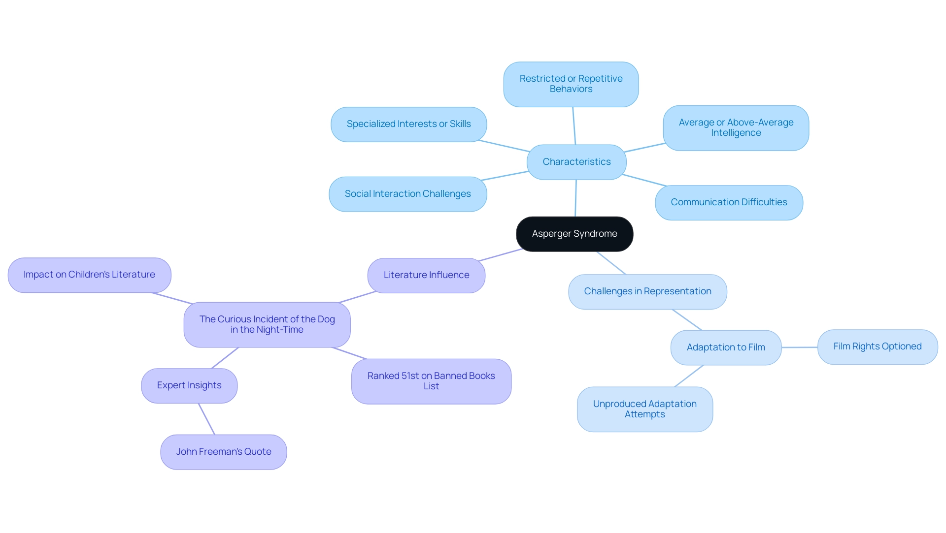 The central node represents Asperger Syndrome, with branches illustrating its characteristics, challenges in representation, and influence of literature.