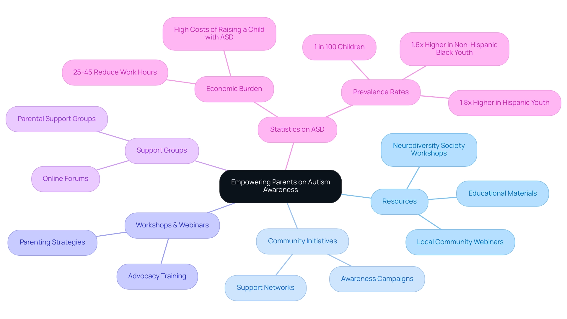 The central node represents the overall theme, with branches illustrating various resources and initiatives available to parents, categorized by type.