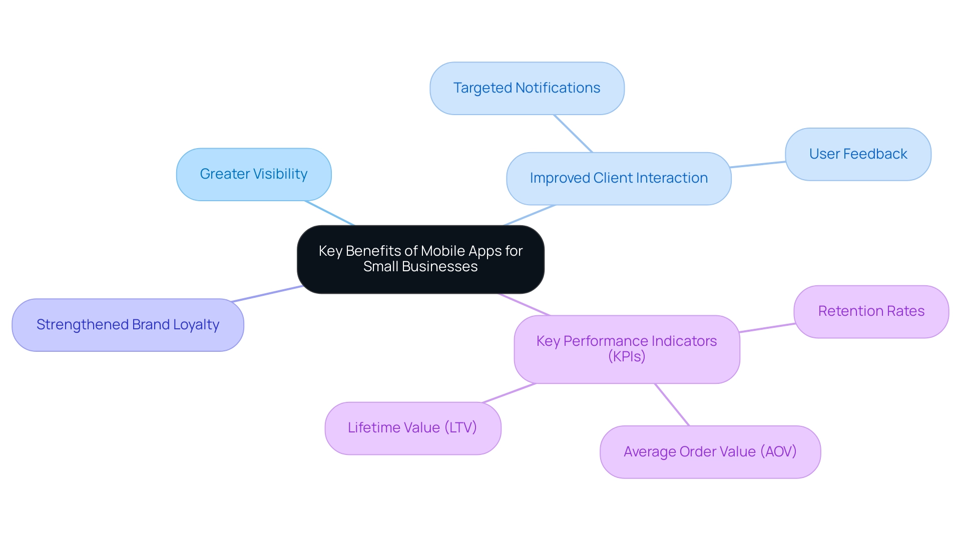 The central node represents the overarching theme, with branches showing key benefits and sub-branches detailing specific features and KPIs.