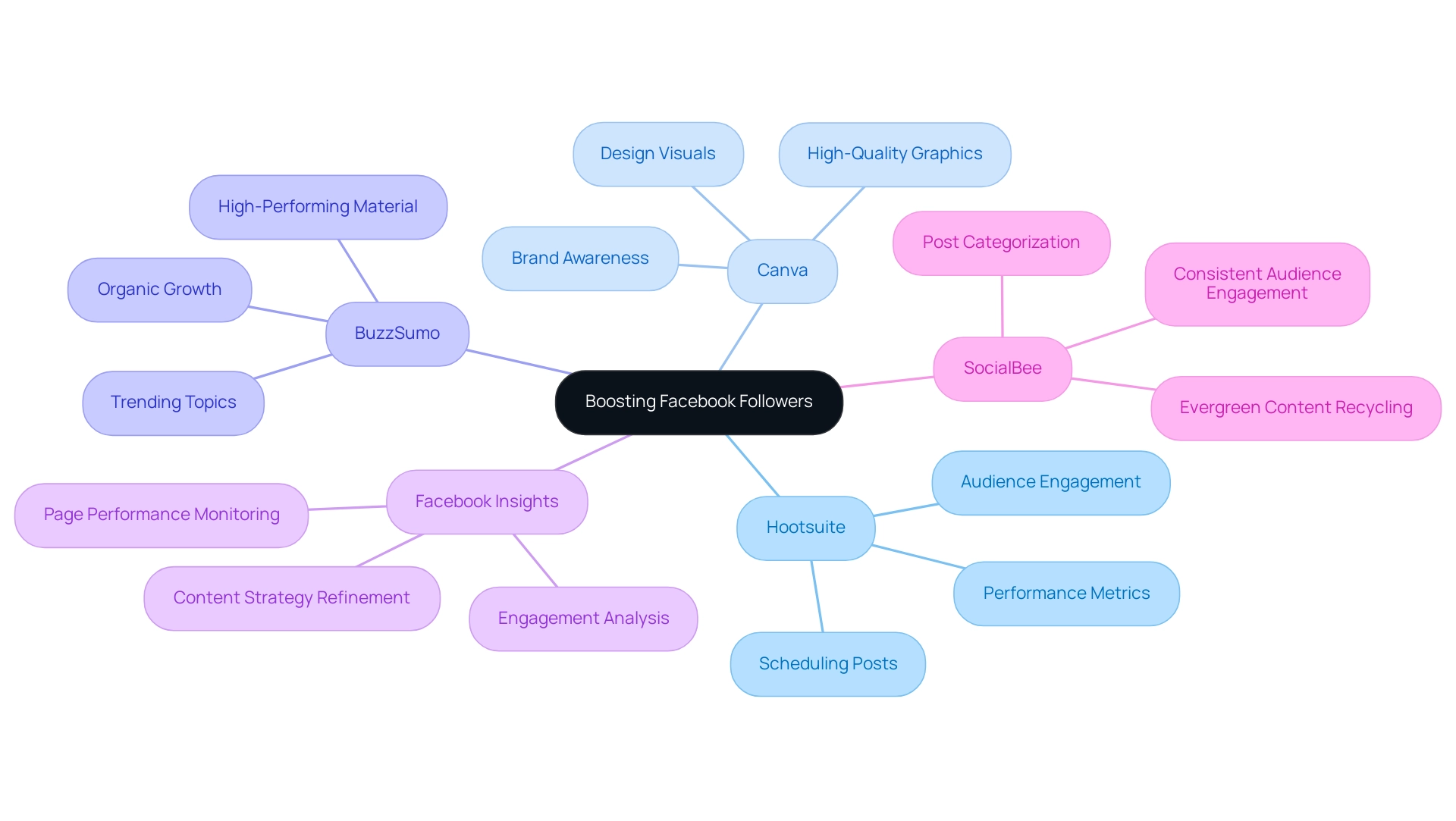 Each branch represents a tool, and sub-branches detail specific features and benefits related to boosting Facebook followers.