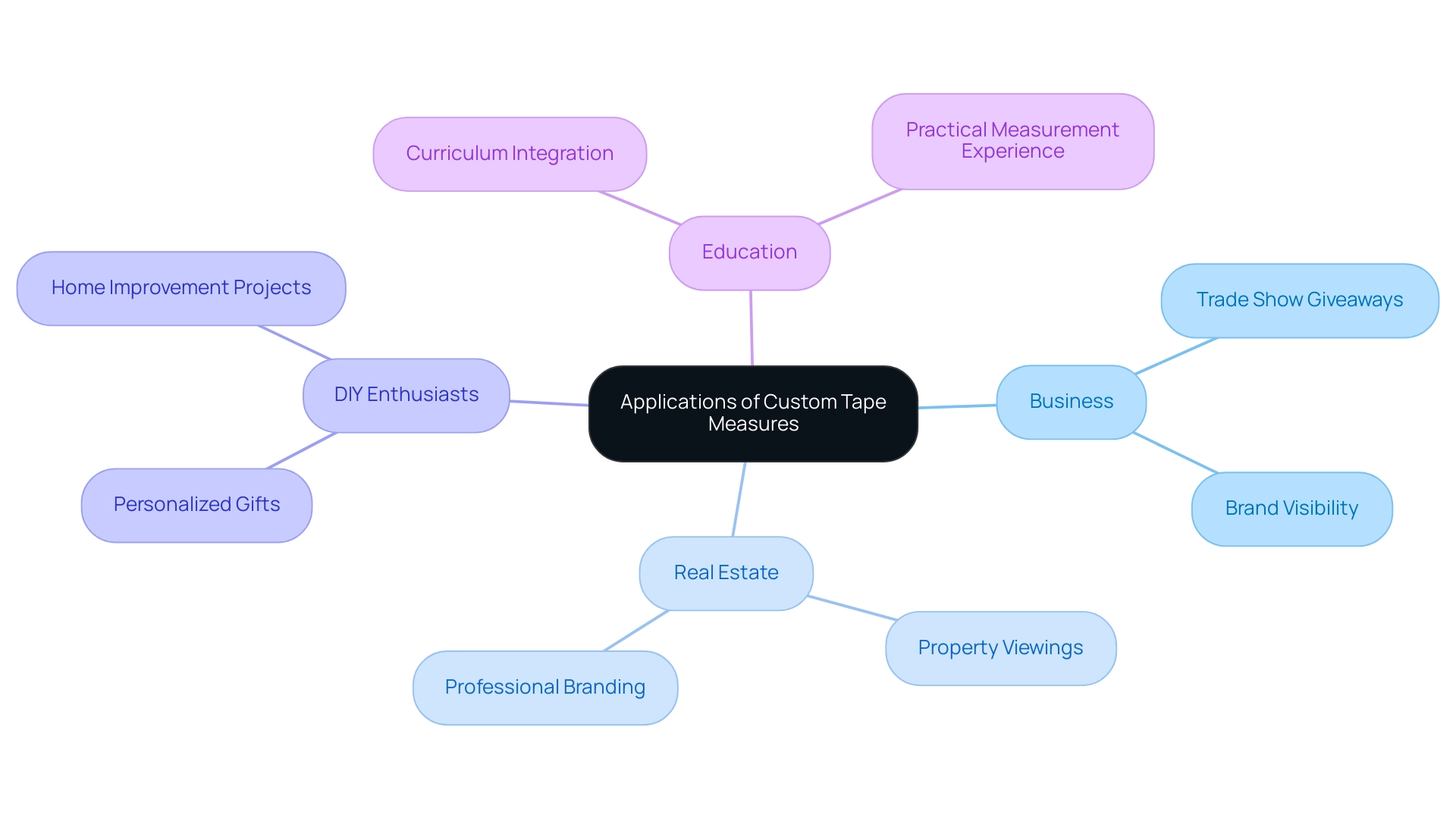 The central node represents the overall topic, with branches showing the main application categories and their respective uses.