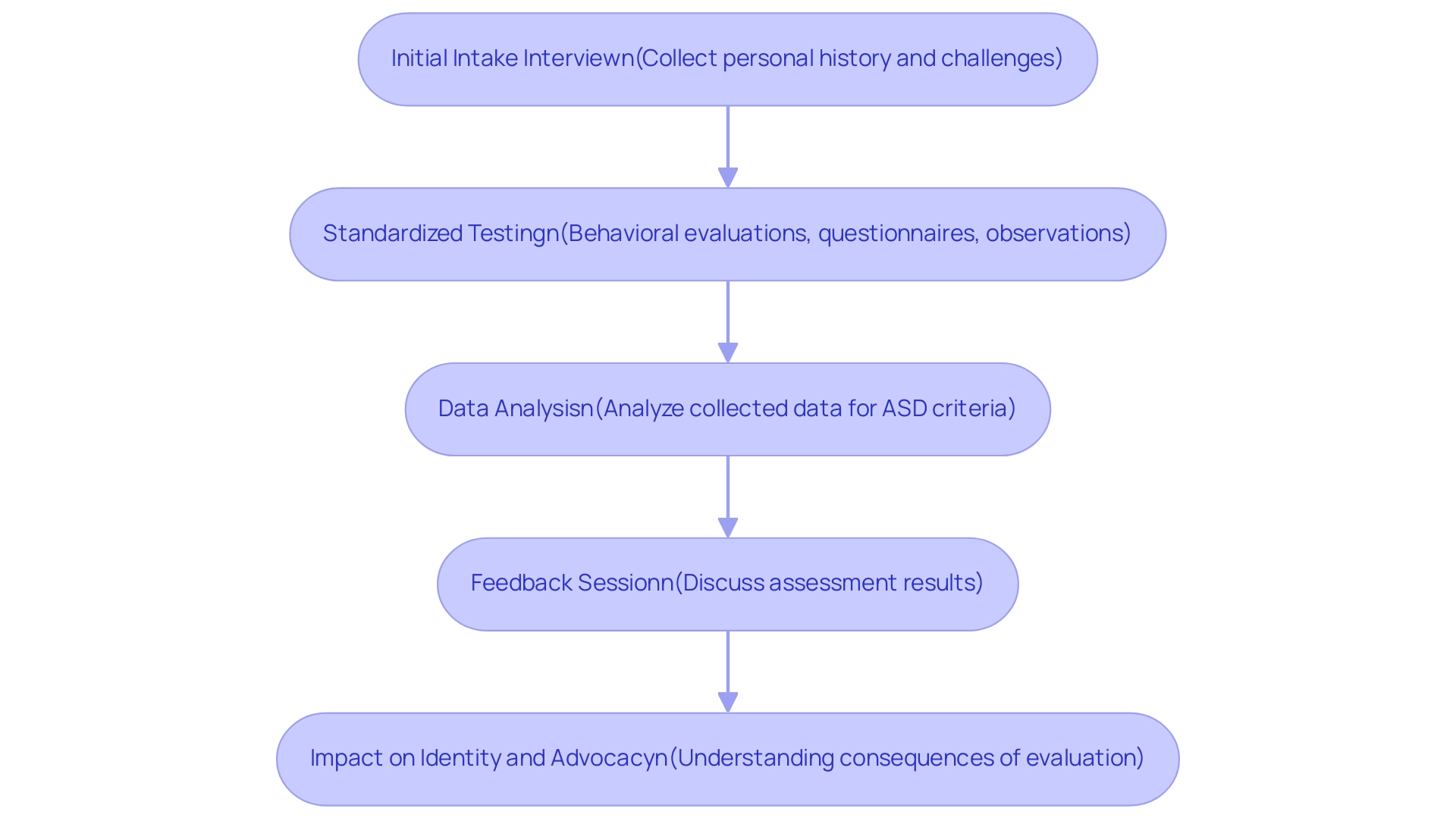 Each box represents a stage in the assessment process, and the arrows indicate the sequential flow between stages.